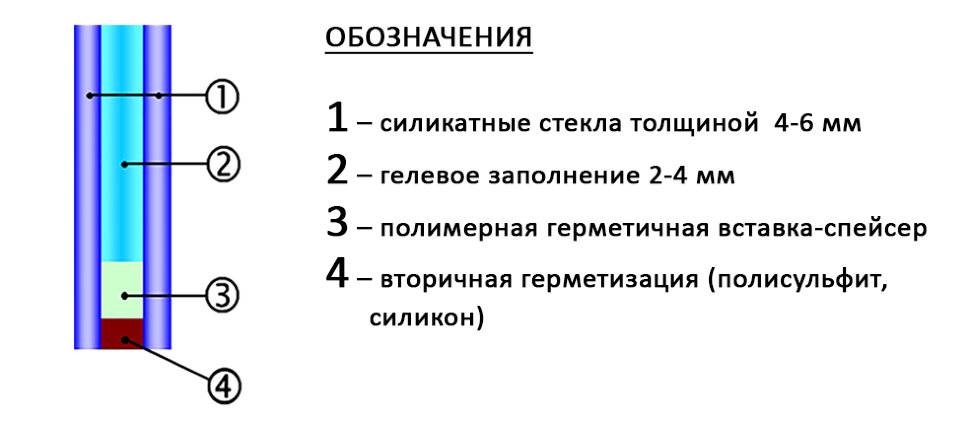 Противопожарное стекло
